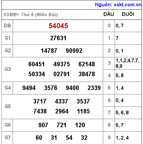 Kết quả XSMB ngày 15-4-2022