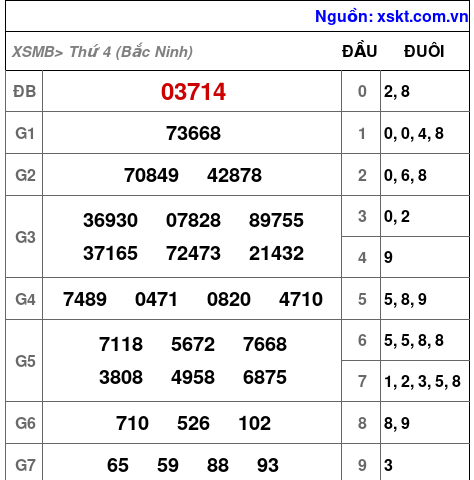XSMB ngày 15-4-2026