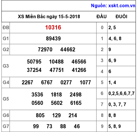 XSMB ngày 15-5-2018