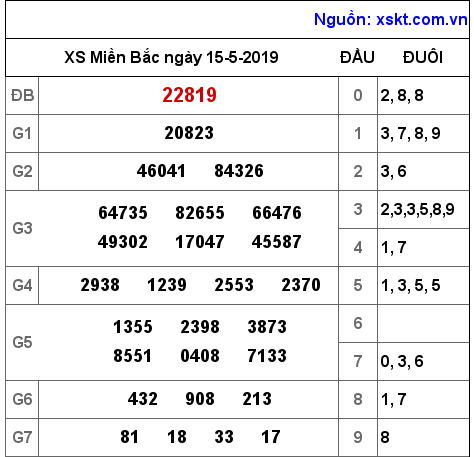 XSMB ngày 15-5-2019