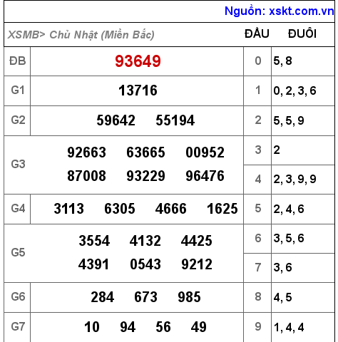 Kết quả XSMB ngày 15-5-2022