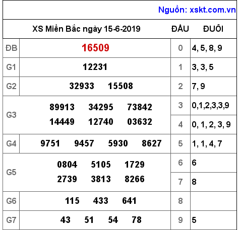 XSMB ngày 15-6-2019