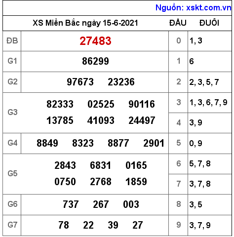 XSMB ngày 15-6-2021