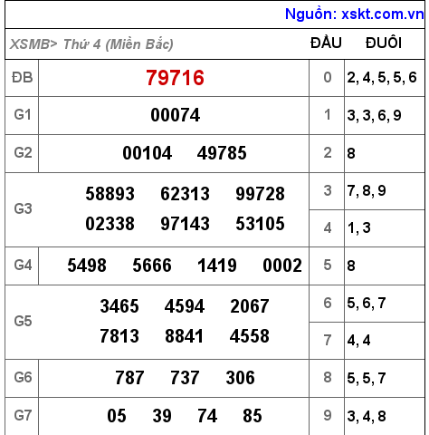 Kết quả XSMB ngày 15-6-2022