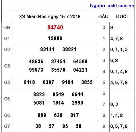 XSMB ngày 15-7-2018