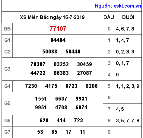 XSMB ngày 15-7-2019