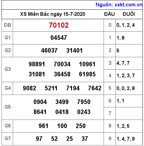 XSMB ngày 15-7-2020