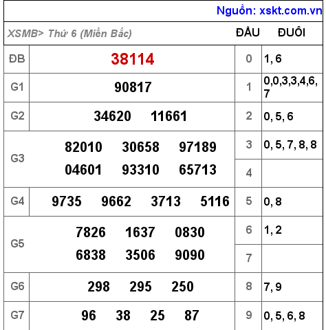 Kết quả XSMB ngày 15-7-2022