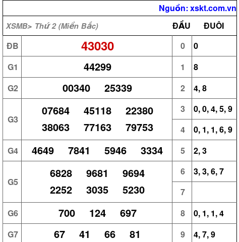 XSMB ngày 15-7-2024