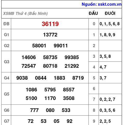 Kết quả XSMB ngày 15-7-2026