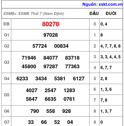 XSMB ngày 15-8-2026 XSMB ngày 15-8-2026