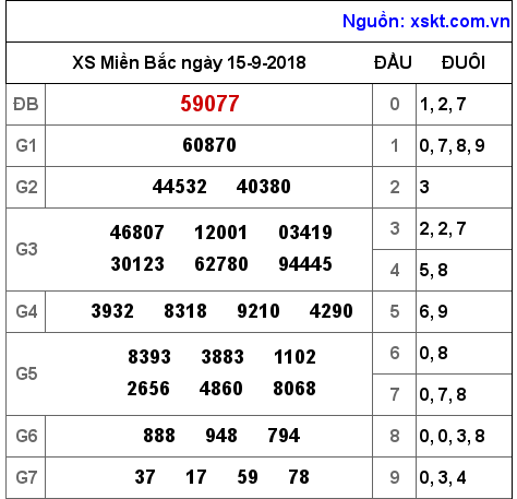 XSMB ngày 15-9-2018