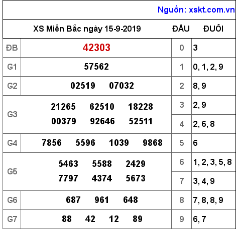 XSMB ngày 15-9-2019