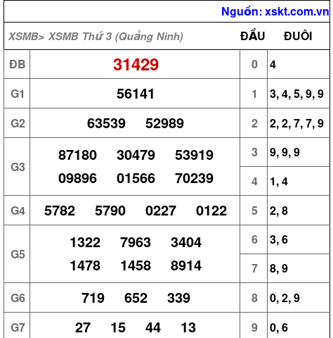 Kết quả XSMB ngày 15-9-2026