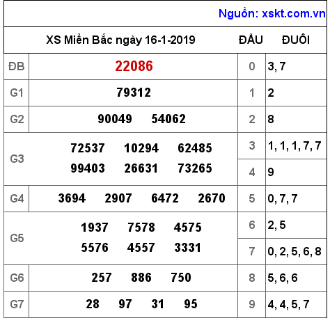 XSMB ngày 16-1-2019