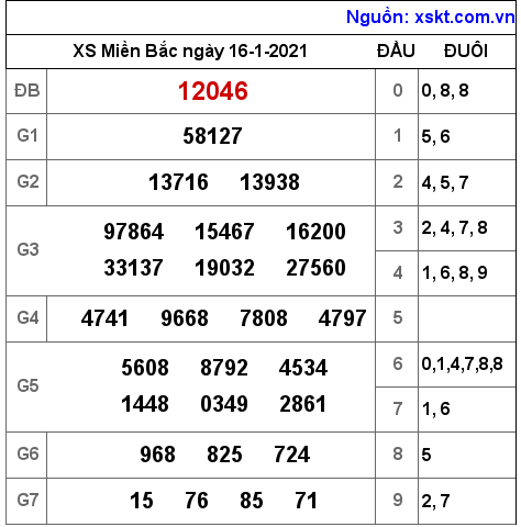 XSMB ngày 16-1-2021