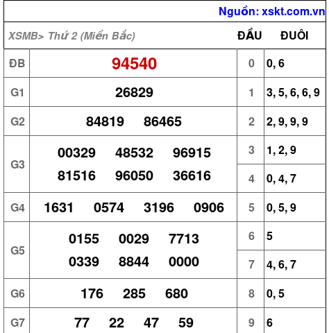 XSMB ngày 16-10-2023