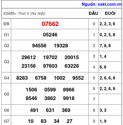 XSMB ngày 16-10-2025 XSMB ngày 16-10-2025