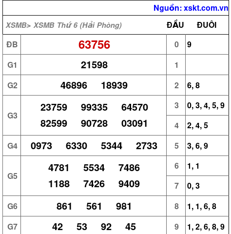 Kết quả XSMB ngày 16-10-2026