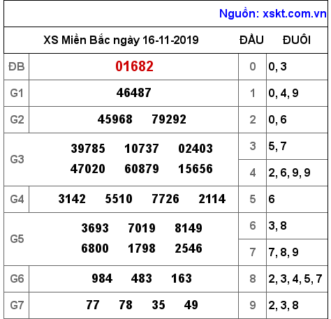 XSMB ngày 16-11-2019