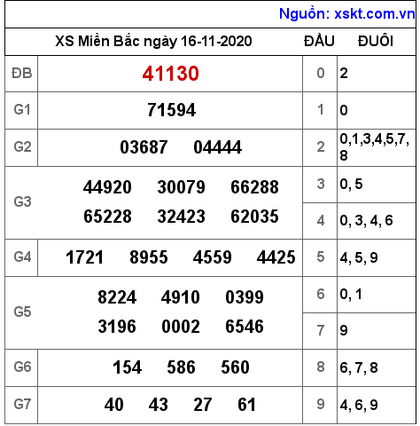 XSMB ngày 16-11-2020