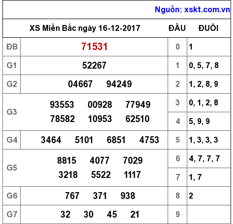 XSMB ngày 16-12-2017