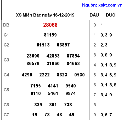 XSMB ngày 16-12-2019