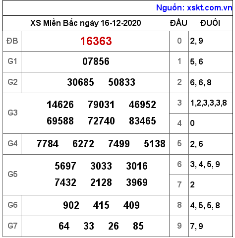 XSMB ngày 16-12-2020