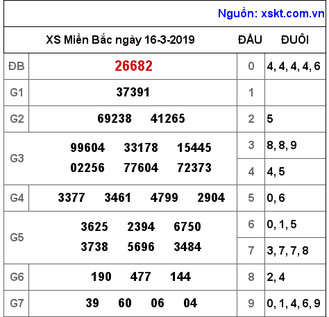 XSMB ngày 16-3-2019