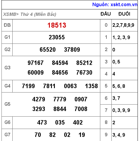 Kết quả XSMB ngày 16-3-2022