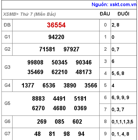 Kết quả XSMB ngày 16-4-2022