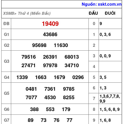 XSMB ngày 16-4-2025