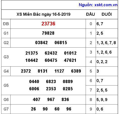 XSMB ngày 16-5-2019