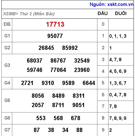 Kết quả XSMB ngày 16-5-2022