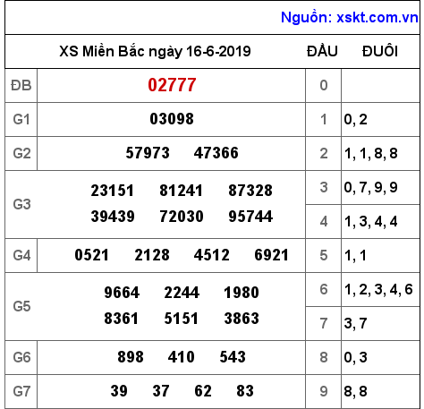 XSMB ngày 16-6-2019