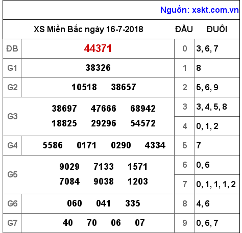 XSMB ngày 16-7-2018