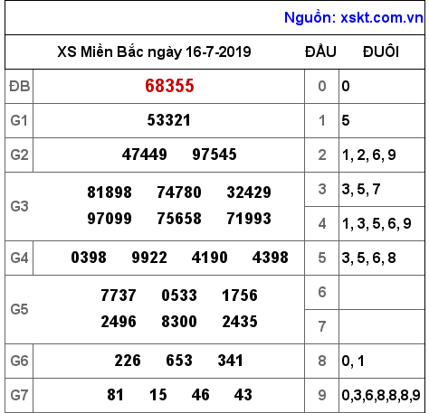 XSMB ngày 16-7-2019