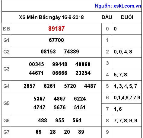 XSMB ngày 16-8-2018