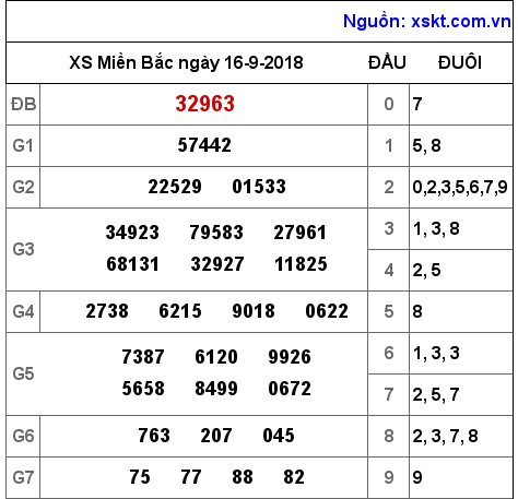 XSMB ngày 16-9-2018