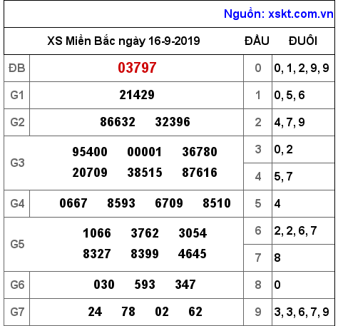 XSMB ngày 16-9-2019