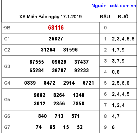 XSMB ngày 17-1-2019