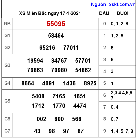 XSMB ngày 17-1-2021