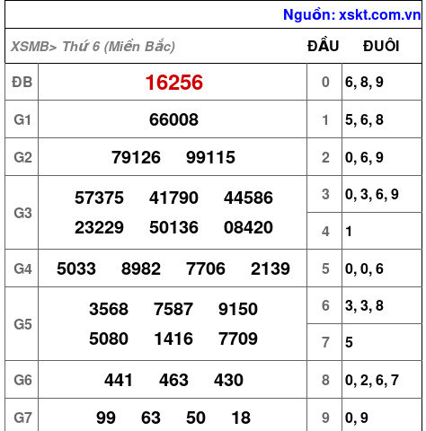 XSMB ngày 17-1-2025