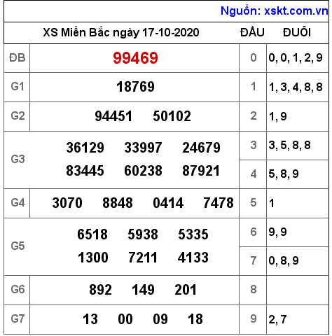 XSMB ngày 17-10-2020