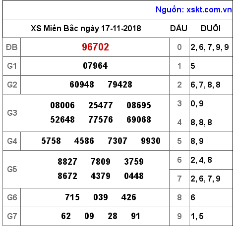 XSMB ngày 17-11-2018