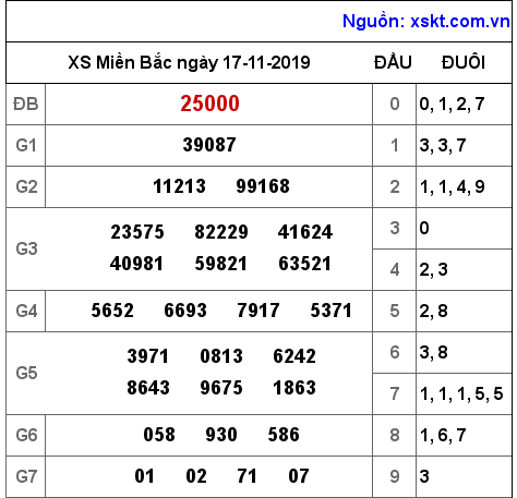 XSMB ngày 17-11-2019