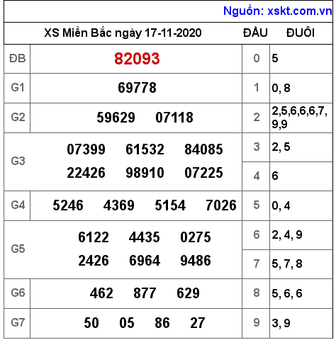 XSMB ngày 17-11-2020