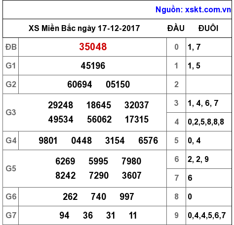 XSMB ngày 17-12-2017