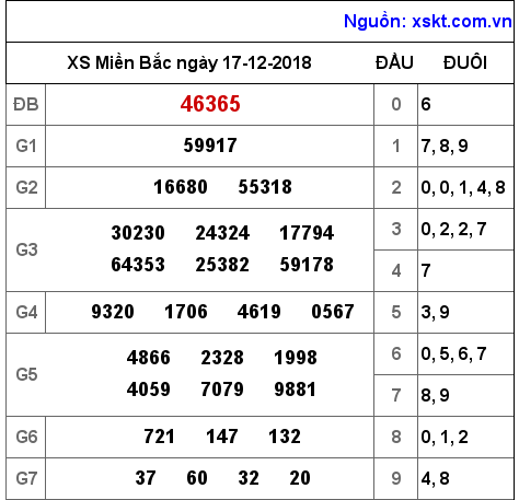 XSMB ngày 17-12-2018