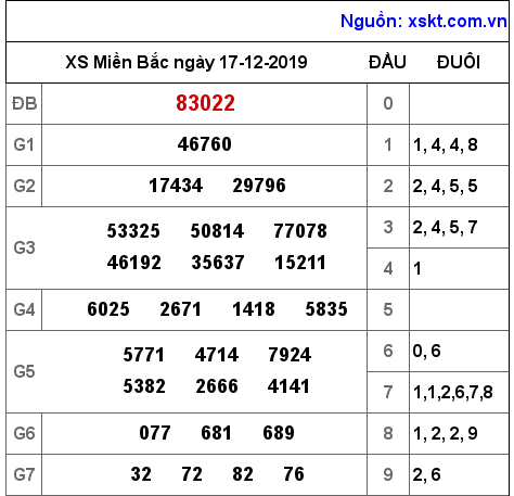 XSMB ngày 17-12-2019